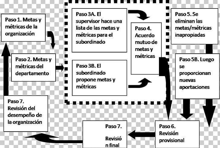 Performance Appraisal Business Administration Organization Administración Por Objetivos Evaluation PNG, Clipart, Angle, Behavior, Black, Black And White, Brand Free PNG Download