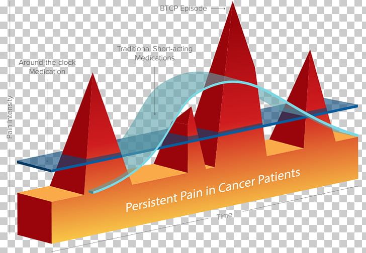 Therapy Cancer Pain Pain Management PNG, Clipart, Angle, Brand, Bread, Cancer, Cancer Pain Free PNG Download