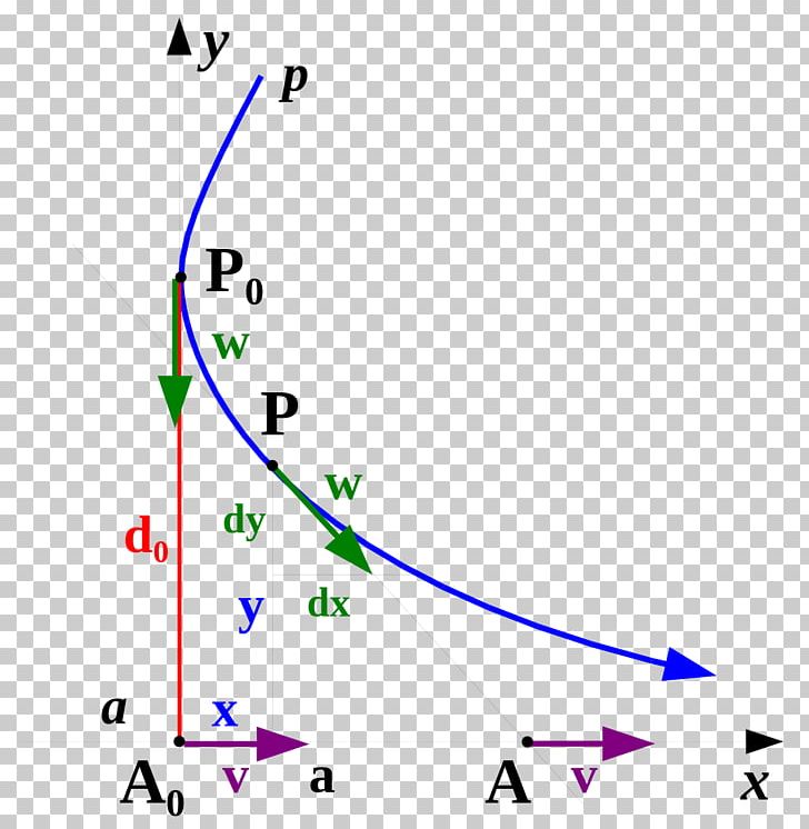 Pursuit Curve Point Equation Transcendental Curve PNG, Clipart, Angle, Area, Circle, Curve, Diagram Free PNG Download