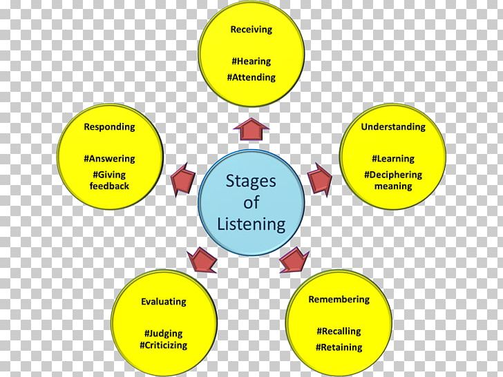 Listening Information Presentation Communication PNG, Clipart, Angle, Area, Brand, Circle, Communication Free PNG Download