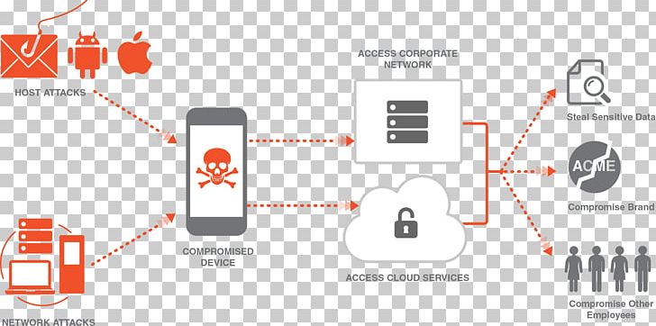 Handheld Devices Mobile Security Mobile Phones Computer Security Threat PNG, Clipart, Android, Brand, Communication, Computer Network, Computer Security Free PNG Download