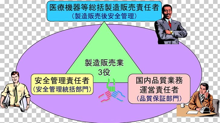 Medical Device Manufacturing Pharmaceutical Affairs Act Quality Management System PNG, Clipart, Cartoon, Conversation, Health Care, Human Behavior, In Vitro Diagnostics Free PNG Download