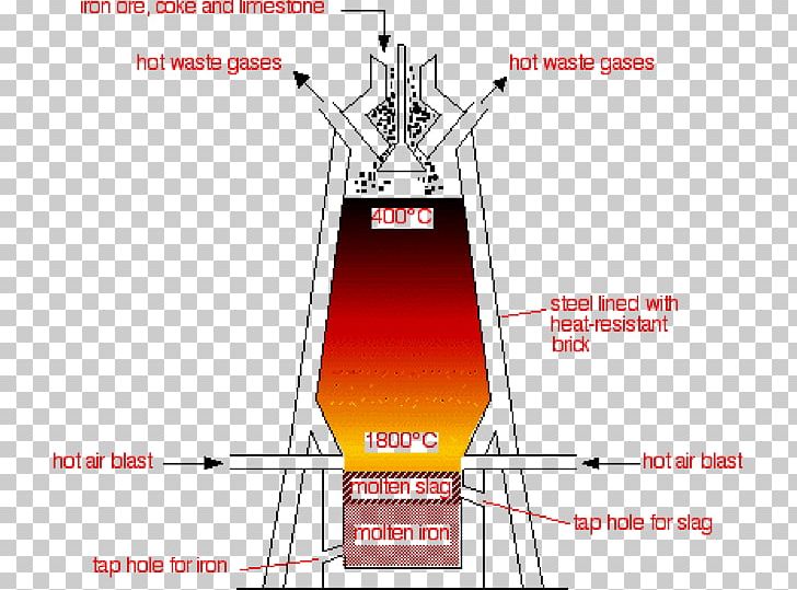 Blast Furnace Ground Granulated Blast-furnace Slag Iron Ore Steel PNG, Clipart, Angle, Area, Basic Oxygen Steelmaking, Blast Furnace, Cement Free PNG Download