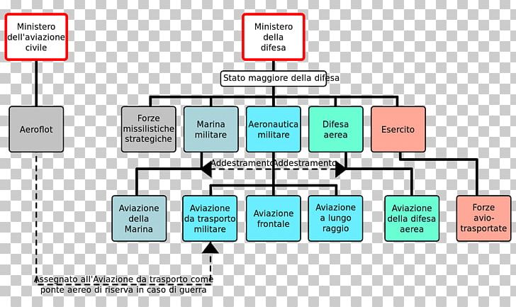 Soviet Union Russian Civil War OKB MiG: A History Of The Design Bureau And Its Aircraft Soviet Armed Forces System PNG, Clipart, Brand, Communication, Diagram, Dissolution Of The Soviet Union, Learning Free PNG Download