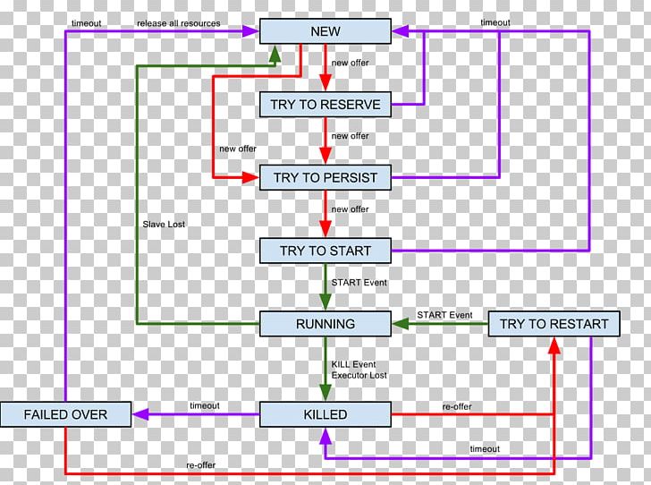 Apache Mesos Apache HTTP Server Persistence Computer Servers Database PNG, Clipart, Angle, Apache Mesos, Apache Software Foundation, Area, Computer Cluster Free PNG Download