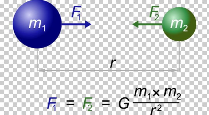 Newton's Law Of Universal Gravitation Physical Body Force Gravitational Constant PNG, Clipart,  Free PNG Download