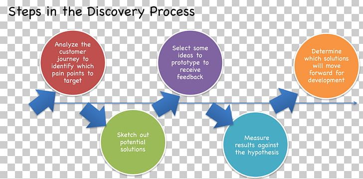 Collaborative Drug Discovery Organization PNG, Clipart, Brand, Business, Civil Procedure, Collaborative Drug Discovery, Communication Free PNG Download