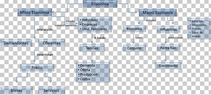 Macroeconomics Microeconomics Concept Map PNG, Clipart, Angle, Brand, Business Administration, Classical Economics, Concept Free PNG Download