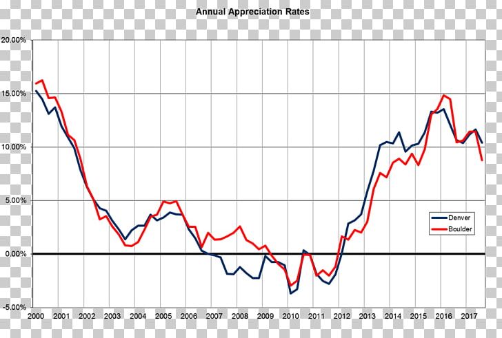 Re/Max Boulder Inc: Michael G. Malec Diagram House Price Index Data Statistics PNG, Clipart, Angle, Area, Boulder, Boulder County Colorado, Chart Free PNG Download