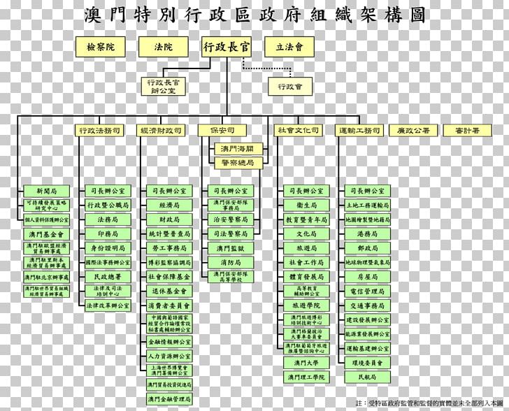 Government Of Macau Organization Government Of China 澳門特別行政區政府組織架構 PNG, Clipart, Angle, Area, China, Diagram, Document Free PNG Download