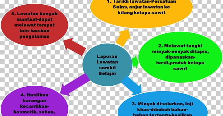 Primary School Evaluation Test Paper Sijil Pelajaran Malaysia Mind Map PNG, Clipart, Angle, Area, Book, Brand, Communication Free PNG Download