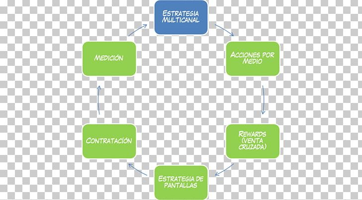 Brand Product Design Organization Diagram PNG, Clipart, Brand, Communication, Diagram, Line, Online Advertising Free PNG Download