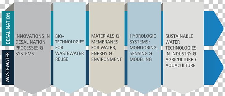 Desalination Water Treatment Distillation Organization Synthetic Membrane PNG, Clipart, Angle, Blue, Brand, Com, Desalination Free PNG Download