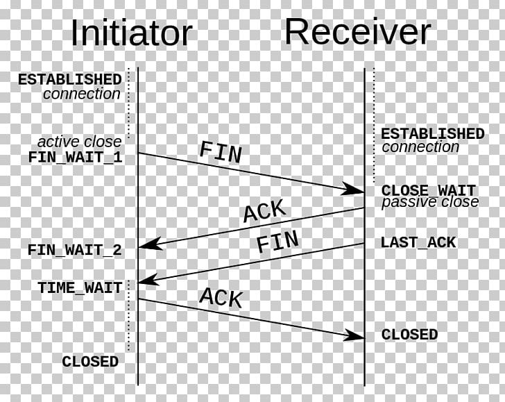 Transmission Control Protocol Internet Protocol Suite Computer Network Acknowledgement Communication Protocol PNG, Clipart, Ack, Acknowledgement, Angle, Area, Circle Free PNG Download