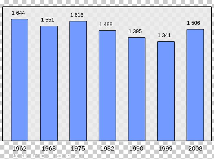 Le Havre Demography Population Bastia Bar Chart PNG, Clipart, Angle, Area, Bar Chart, Bastia, Blue Free PNG Download