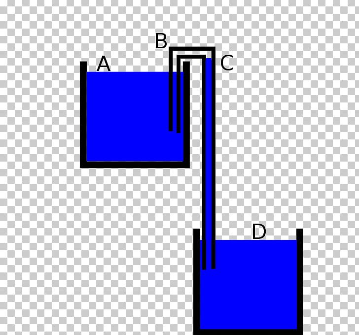 Siphon Liquid Communicating Vessels Physics Fluid PNG, Clipart, Angle, Area, Brand, Cohesion, Communicating Vessels Free PNG Download