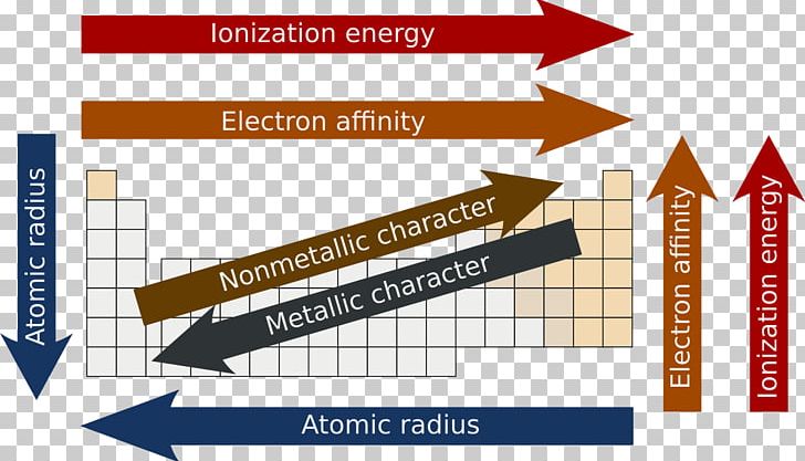 Periodic Trends Periodic Table Chemical Property Chemical Element Atomic Radius PNG, Clipart, Angle, Area, Atom, Atomic Number, Atomic Radius Free PNG Download