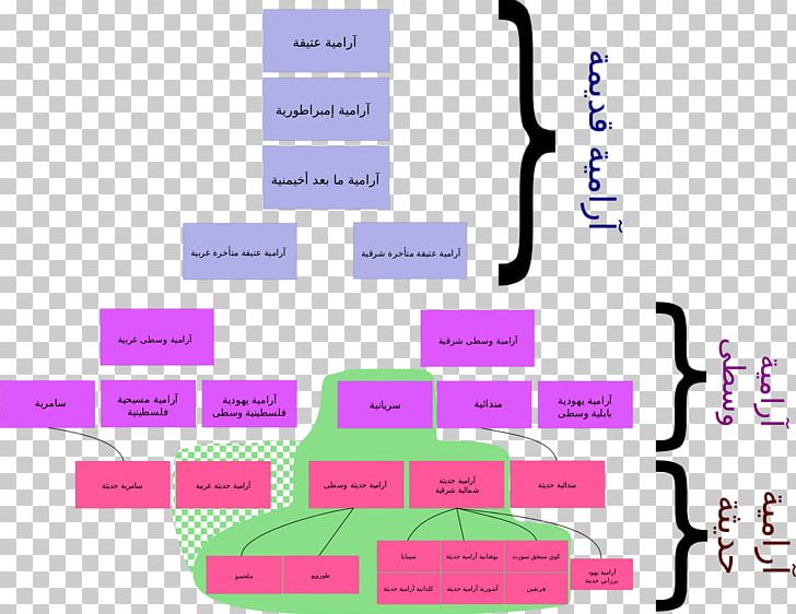 Syriac Alphabet Arabic Aramaic Language PNG, Clipart, Arabic, Arabic Wikipedia, Aramaic Alphabet, Aramaic Language, Arameans Free PNG Download