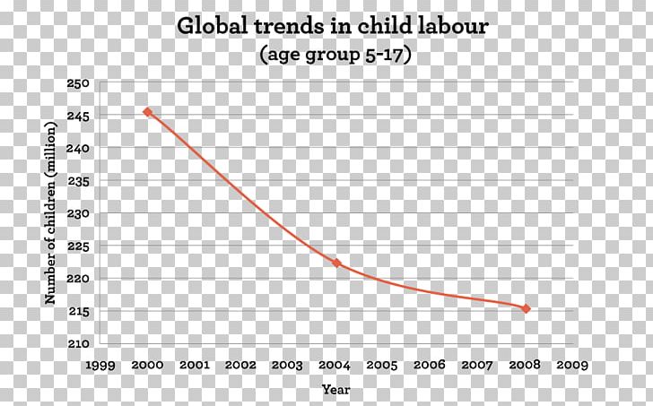 Child Labour In Pakistan World Day Against Child Labour Labor International Programme On The Elimination Of Child Labour PNG, Clipart, Angle, Area, Chart, Child, Child Labour Free PNG Download
