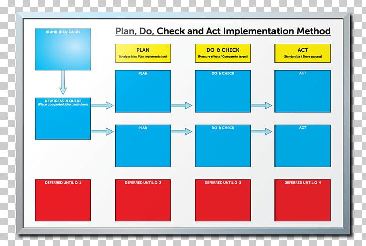 Dry-Erase Boards Gemba Management Continual Improvement Process Manufacturing PNG, Clipart, Area, Business, Business Process, Continual Improvement Process, Diagram Free PNG Download