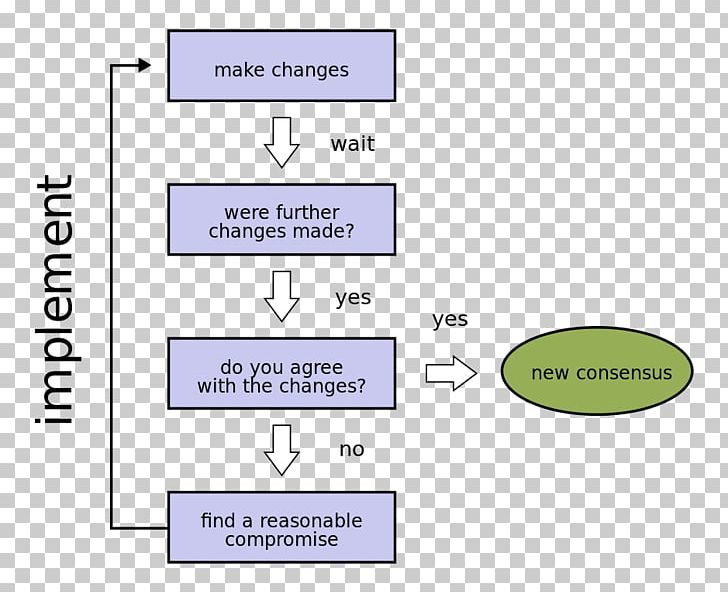 Consensus Decision-making Flowchart Consensus Theory Of Truth PNG, Clipart, Angle, Area, Compromise, Consensus, Consensus Decisionmaking Free PNG Download