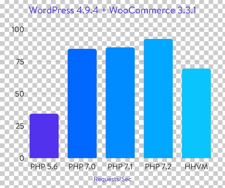 PHP Benchmark HHVM Magento Software Testing PNG, Clipart, Angle, Area, Benchmark, Benchmarking, Blue Free PNG Download