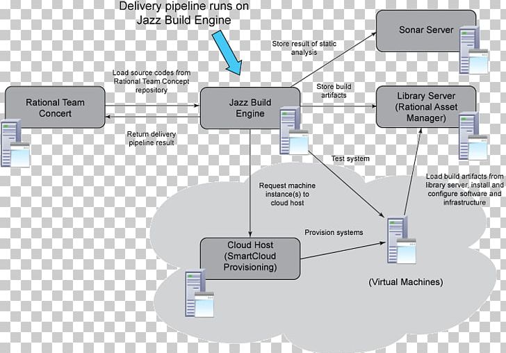 SonarQube DevOps Continuous Delivery Continuous Integration Static Program Analysis PNG, Clipart, Angle, Cicd, Code Review, Continuous Delivery, Continuous Integration Free PNG Download