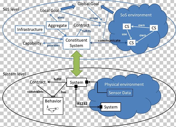 System Of Systems System Organization Diagram PNG, Clipart, Area, Code, Diagram, Environmental Elements, Information System Free PNG Download