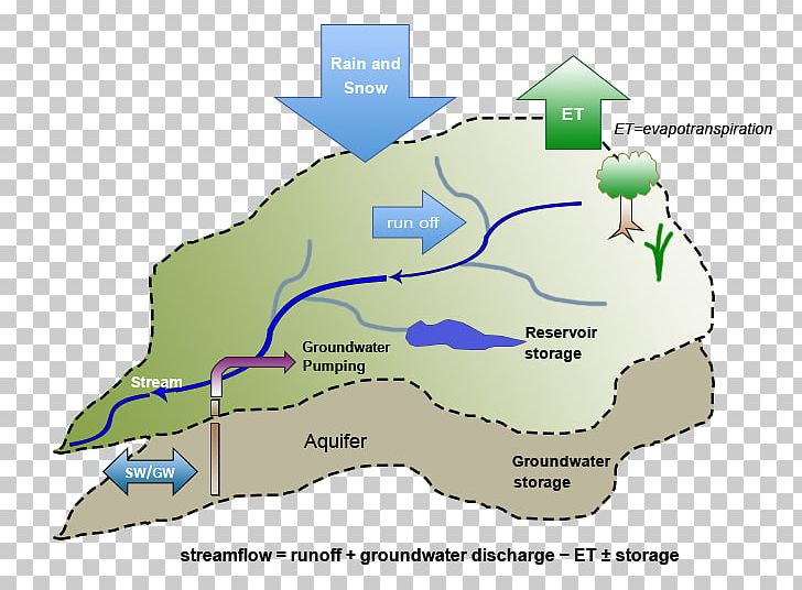 Water Resources Water Cycle Hydrology Water Balance PNG, Clipart, Area, Diagram, Drainage Basin, Ecoregion, Ecosystem Free PNG Download