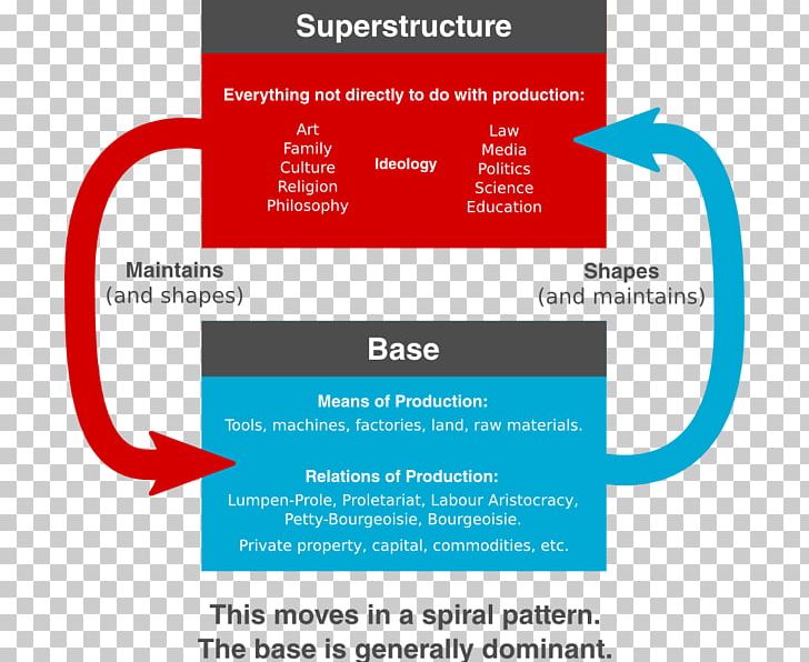 Base And Superstructure Marxism Marxist Philosophy Society PNG, Clipart, Area, Base, Brand, Diagram, Dialectic Free PNG Download