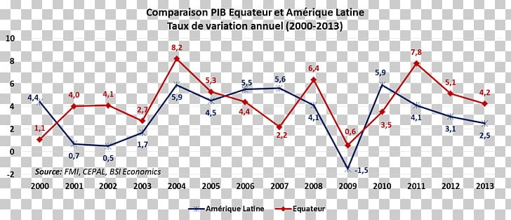 Economy Of Ecuador Poverty Social Inequality Economics PNG, Clipart, Angle, Area, Country, Diagram, Economic Development Free PNG Download