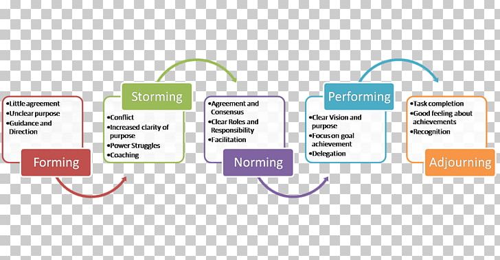 Tuckman's Stages Of Group Development Management Leadership Team PNG, Clipart, Brand, Bruce Tuckman, Communication, Comunications, Conflict Free PNG Download