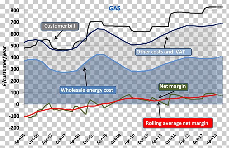 Electricity Pricing Energy Price Point PNG, Clipart, Angle, Area, British Gas, Diagram, Electrical Telegraph Free PNG Download