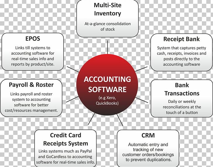 Accounting Software Accounting Information System Computer Software Accounts Receivable PNG, Clipart, Accounting, Area, Brand, Business, Certified Public Accountant Free PNG Download
