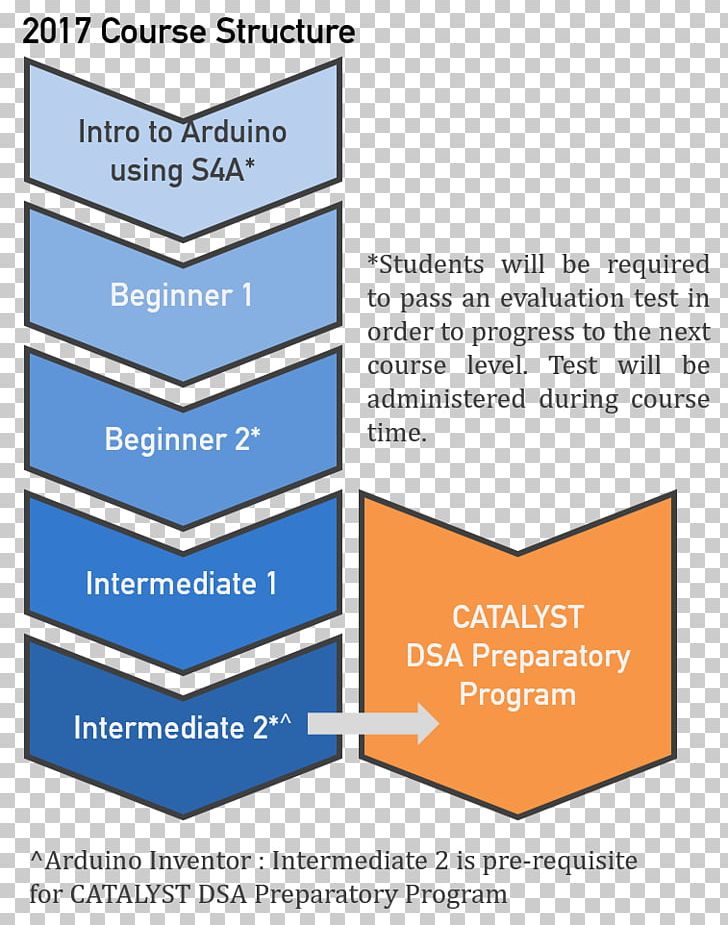 Paper Organization Arduino Course Diagram PNG, Clipart, Angle, Arduino, Area, Block, Computer Programming Free PNG Download