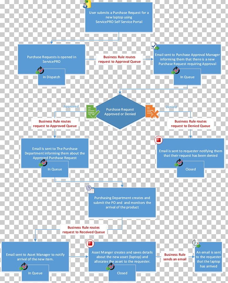 Organization Purchasing Process Workflow Management PNG, Clipart, Angle, Area, Brand, Diagram, Information Free PNG Download