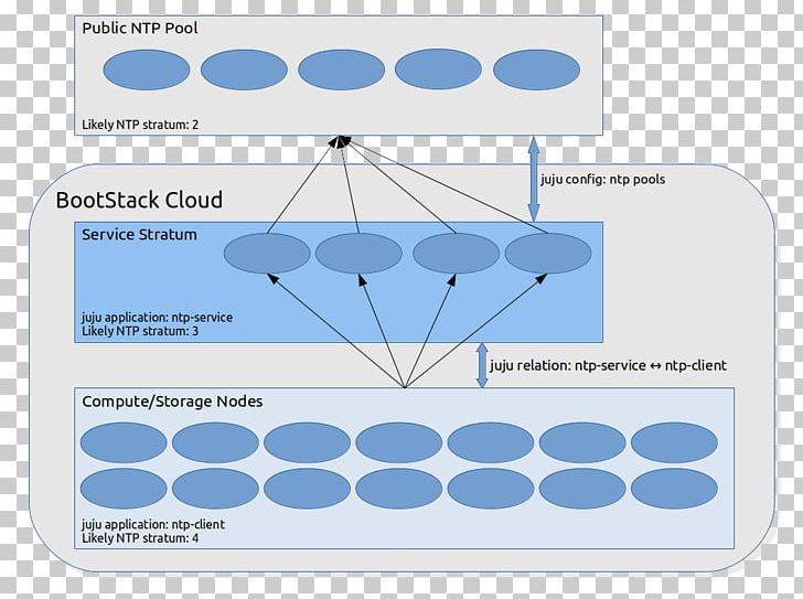 Network Time Protocol Ntpd Chrony Internet PNG, Clipart, Angle, Ceph, Client, Communication Protocol, Computer Network Free PNG Download