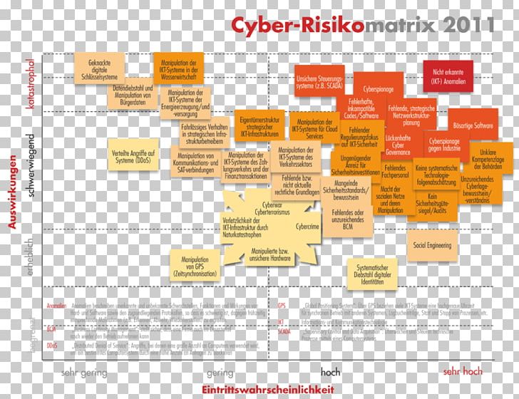 Risk Matrix Austria Organization Computer Security IT Law PNG, Clipart, Area, Austria, Brand, Computer Security, Computer Software Free PNG Download