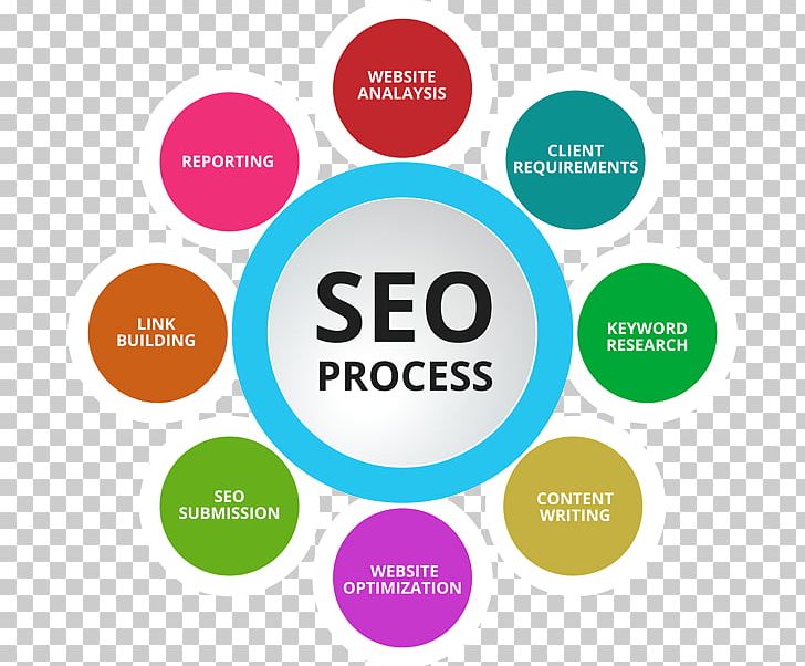 Search Engine Optimization E-commerce Google Search Business Process Web Search Engine PNG, Clipart, Area, Brand, Business, Business Process, Circle Free PNG Download