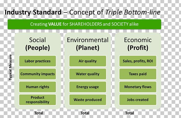Triple Bottom Line Corporate Social Responsibility Corporation Sustainability PNG, Clipart, Area, Brand, Company, Corporate Social Responsibility, Corporation Free PNG Download