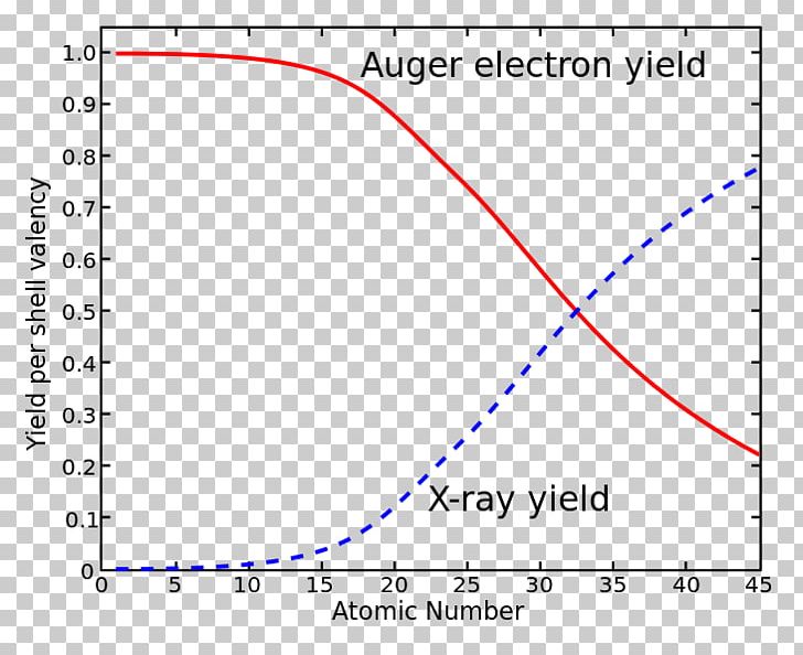 Auger Electron Spectroscopy Auger Effect Atomic Number PNG, Clipart, Angle, Atom, Atomic Number, Auger Effect, Average Free PNG Download