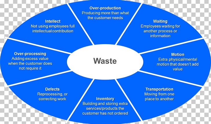 Total Productive Maintenance Organization Value Stream Mapping International Committee On Taxonomy Of Viruses Lean Manufacturing PNG, Clipart, Area, Brand, Circle, Communication, Company Free PNG Download