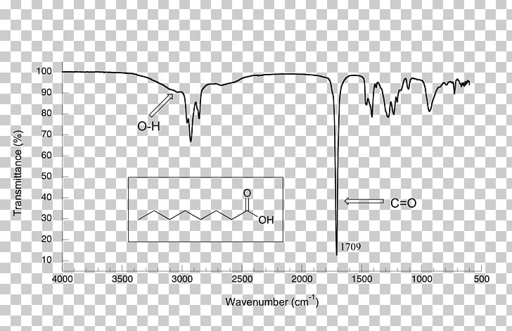 Infrared Spectroscopy Correlation Table Absorption Band Fourier-transform Infrared Spectroscopy Carbonyl Group PNG, Clipart, Absorption Band, Amide, Angle, Area, Auto Part Free PNG Download