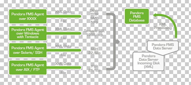 Pandora FMS Radio-frequency Identification Architecture Database Diagram PNG, Clipart, Access Control, Architecture, Area, Brand, Client Free PNG Download