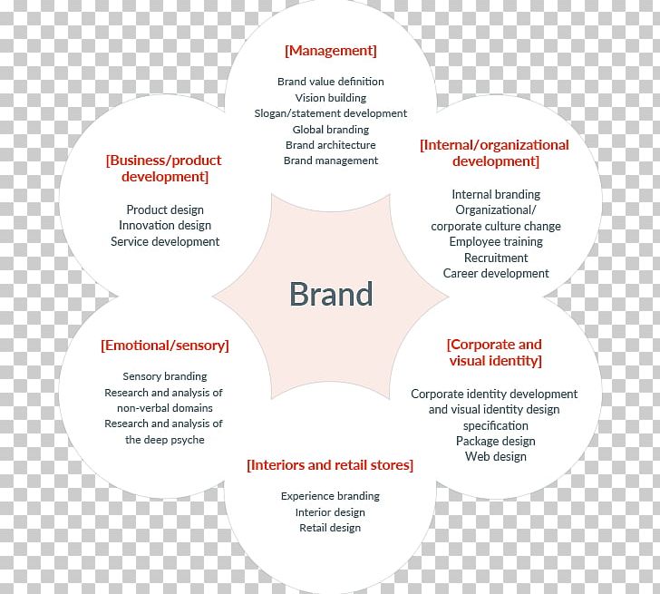 Brand Management Business Marketing Brand Design PNG, Clipart, Brand, Brand Architecture, Brand Design, Brand Equity, Brand Management Free PNG Download