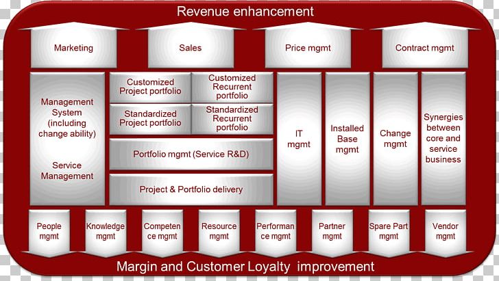 Service Delivery Framework Best Practice Industry Business PNG, Clipart, Best Practice, Best Practices, Brand, Business, Business Development Free PNG Download