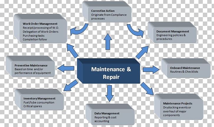 Preventive Maintenance Management System PNG, Clipart, Brand, Business, Communication, Corrective Maintenance, Diagram Free PNG Download