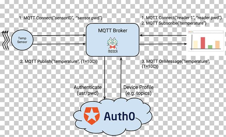 MQTT Security Token Authorization E-authentication Node.js PNG, Clipart, Angle, Area, Authorization, Basic Access Authentication, Brand Free PNG Download