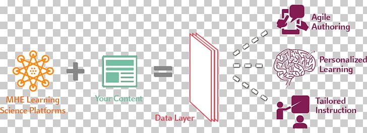 Adaptive Learning Learning Sciences Student-centred Learning Active Learning PNG, Clipart, Adaptive Learning, Brand, Communication, Diagram, Education Free PNG Download