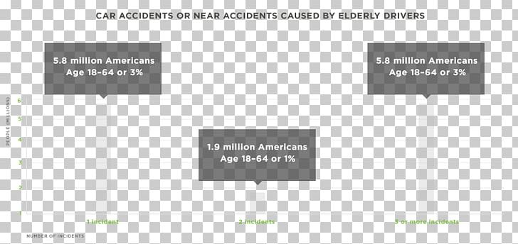 Statistics Old Age Traffic Collision Driving Chart PNG, Clipart, Accident, Angle, Brand, Car, Chart Free PNG Download